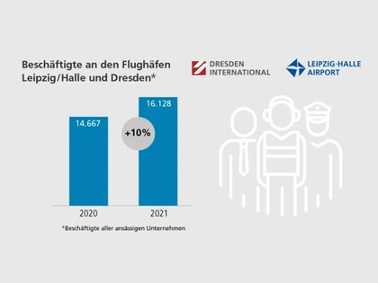 Flughäfen Leipzig/Halle und Dresden sind Jobmotoren
