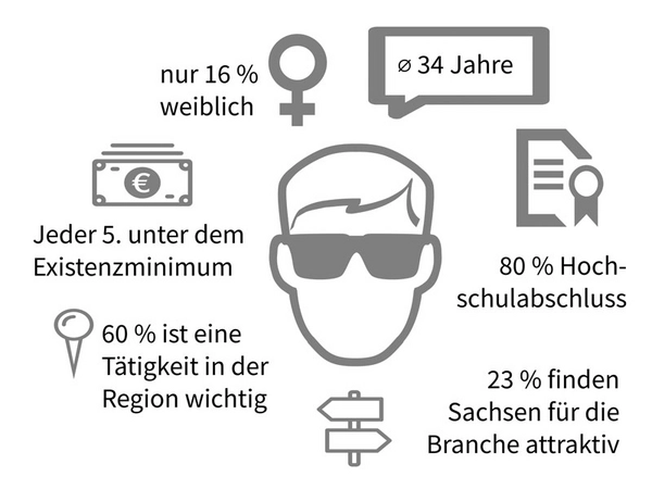 Charakteristika von Beschäftigen in der sächsischen Games-Branche, Grafik: HTWK Leipzig