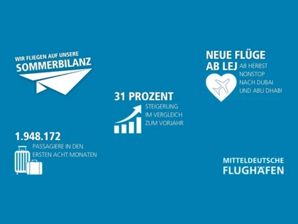 Passagierentwicklung an den Flughäfen Leipzig/Halle und Dresden