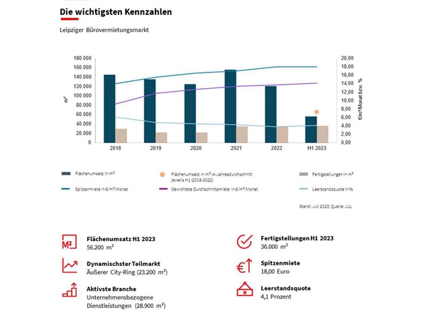 Leipziger Bürovermietungsmarkt, Grafik: Jones Lang LaSalle SE