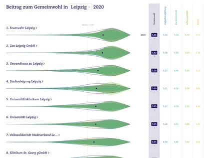 Repräsentative der HHL-Gemeinwohl-Studie zu Leipzig