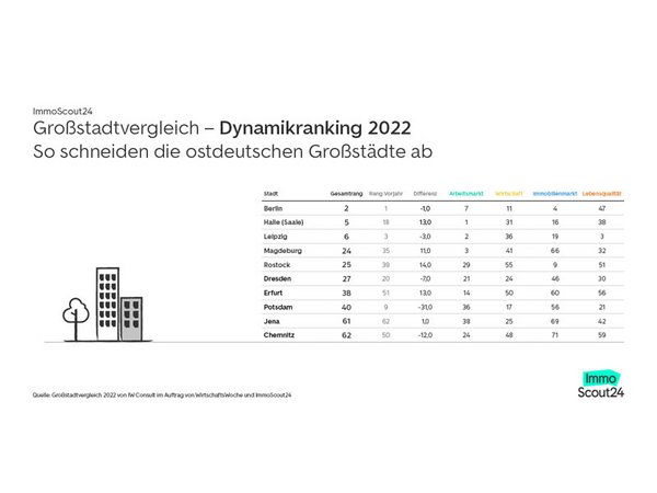 Der Osten hat das größte Potential in Deutschland, Grafik: ImmoScout24