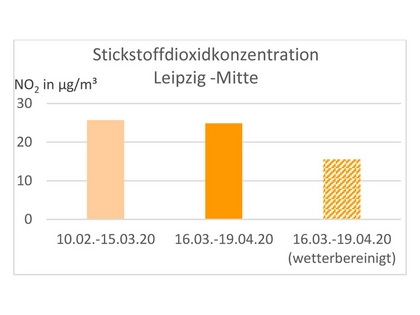 Corona-Beschränkungen hatten positive Wirkung auf Luftqualität in Leipzig