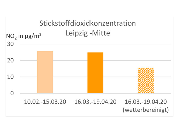 Stickstoffdioxidkonzentration in Leipzig-Mitte