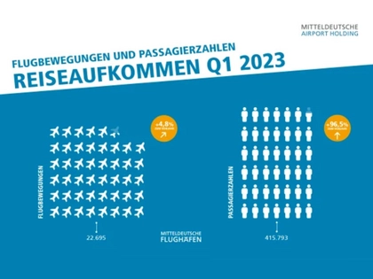 Passagierzahlen an den Flughäfen Dresden und Leipzig/Halle steigen auch 2023 weiter