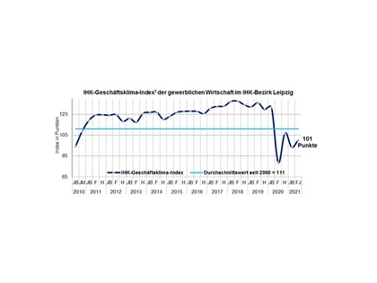 Konjunktur im IHK-Bezirk Leipzig: Regionale Konjunkturbelebung kommt nur zögerlich in Gang