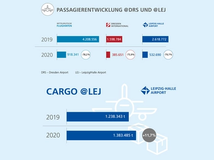 Flughafen Leipzig/Halle: Passagierverkehr bricht im zurückliegenden Jahr 2020 ein und Luftfracht wächst deutlich