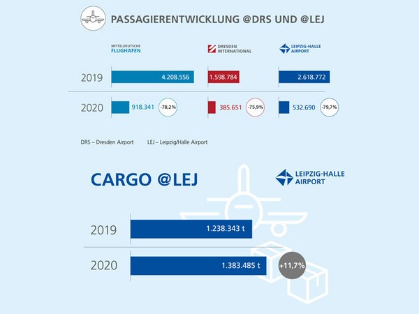 Passagierentwicklung am DRS und LEJ, Grafik: Mitteldeutsche Flughafen AG