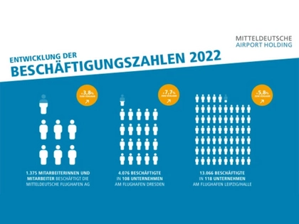 Flughäfen Leipzig/Halle und Dresden als Jobmotoren