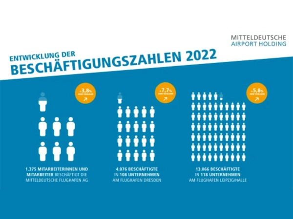 Grafik: Mitteldeutsche Flughafen AG