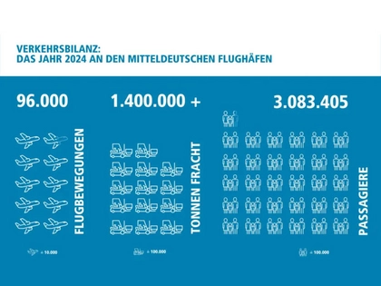 Verkehrsentwicklung der Mitteldeutschen Flughäfen Dresden und Leipzig/Halle 2024