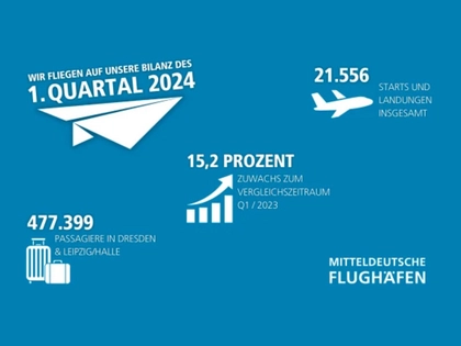Flughäfen Leipzig/Halle und Dresden: Verkehrsaufkommen im ersten Quartal 2024