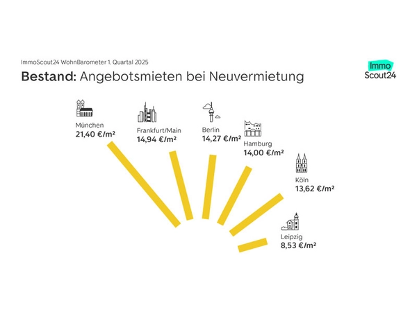 Angebotspreise Neuvermietung Bestand, Grafik: ImmoScout24