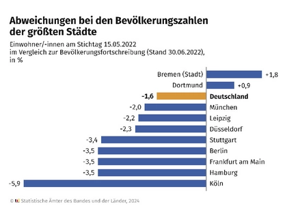 Nach Zensus 2022: Leipzig zählt jetzt rund 607.000 Einwohner