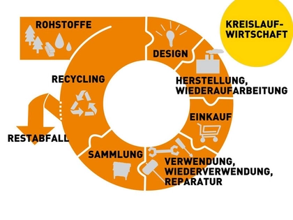 Zero-Waste-Projekt im Leipziger Stadtrat beschlossen