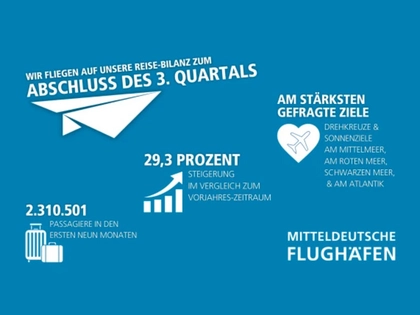 Passagierentwicklung an den Mitteldeutschen Flughäfen