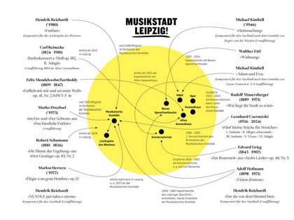 Zum 20.Mal »Nachhall« der Musikalischen Komödie im MdbK Leipzig