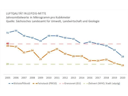 Leipzigs Luft wird sauberer: Niedrigste Feinstaubbelastung seit 2005