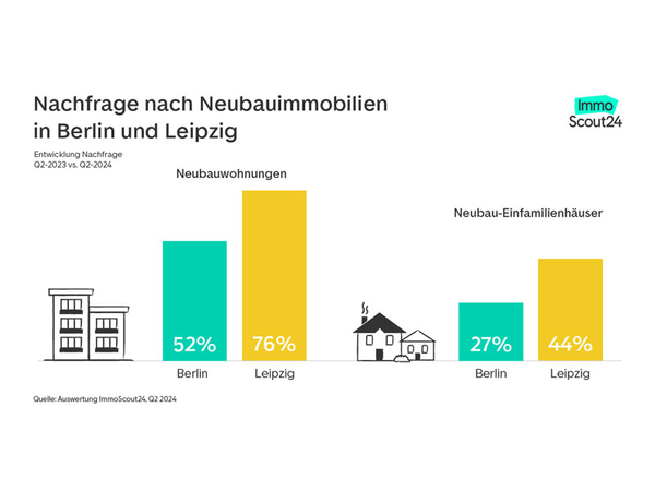Grafik: ImmoScout24